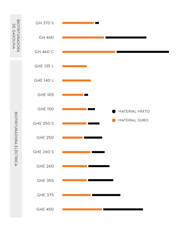 Grafik, die das Häckselvolumen verschiedener STIHL Gartenhäcksler veranschaulicht