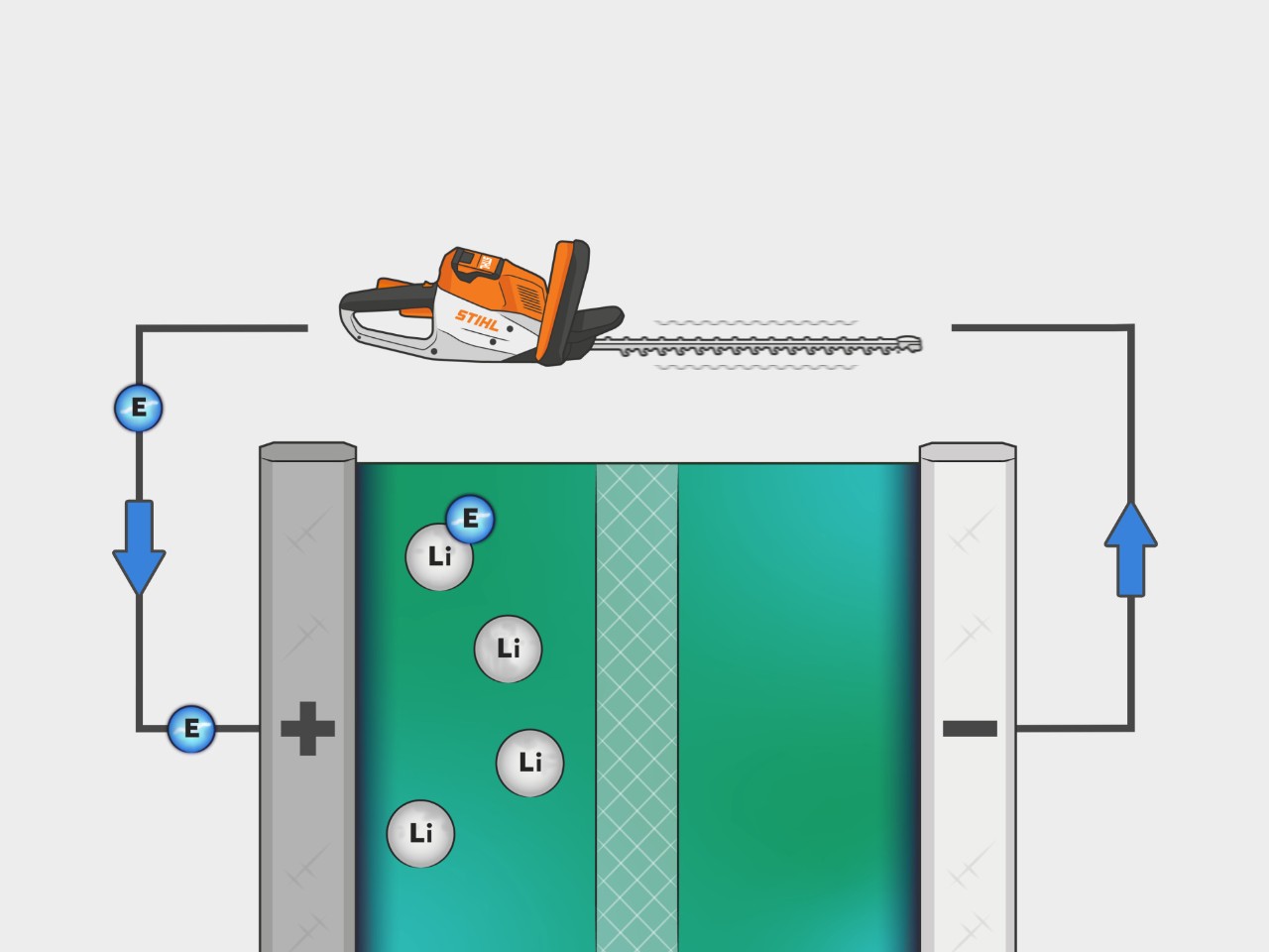 El proceso de una batería de iones de litio STIHL se muestra gráficamente en una ilustración. Los electrones fluyen del ánodo al cátodo descargando la batería.
