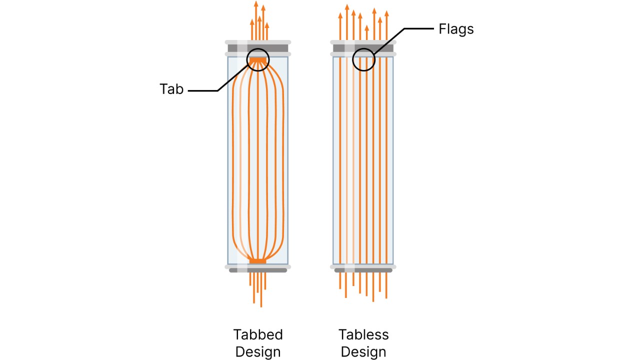 Infografía: Diseño sin tablas vs. Diseño con pestañas